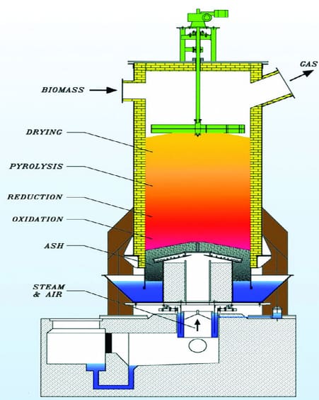 På billedet ses en figur af Vølunds modstrømsforgasser